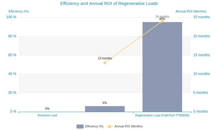 Efficiency and Annual ROI of Regennerative Loads.jpg